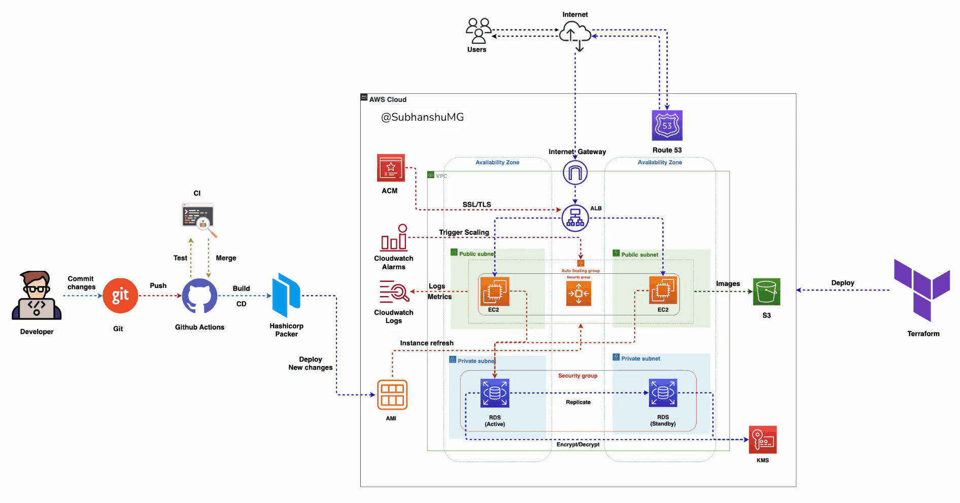 Designing an ISO-27001-Native CI/CD Pipeline on AWS